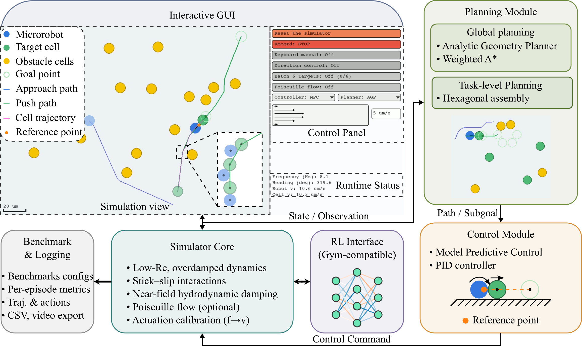 MicroPush simulator and benchmark for magnetic rolling microrobot cell pushing and assembly